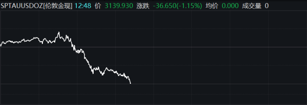 股票配资策略 现货黄金回落至3180美元/盎司下方
