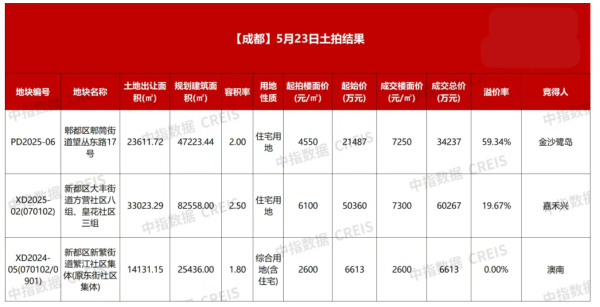 配资盘网 溢价率超59%！成都近郊35亩宅地引10家民营房企“争抢”